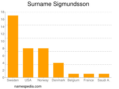 Familiennamen Sigmundsson