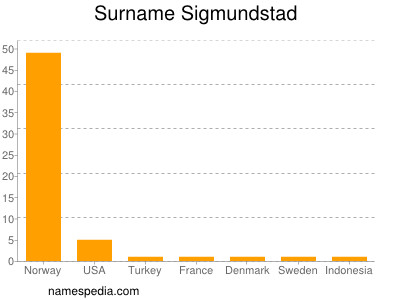 Surname Sigmundstad