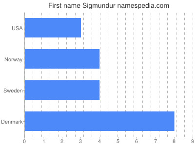 Given name Sigmundur