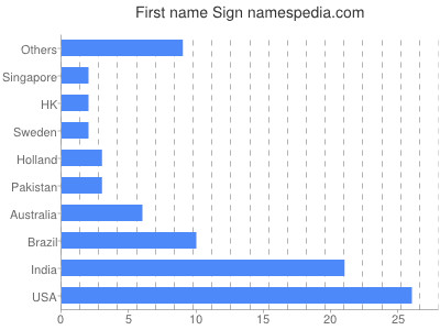 Given name Sign