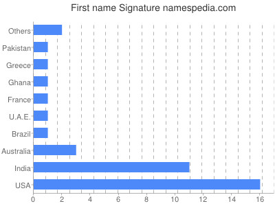 Vornamen Signature