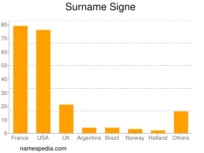 Surname Signe