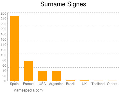 Surname Signes