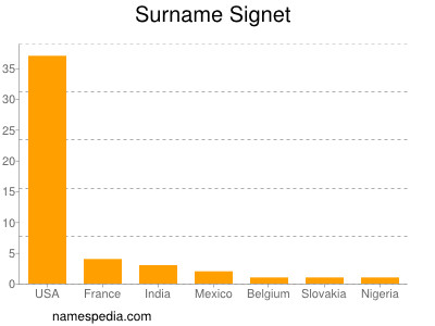 Familiennamen Signet