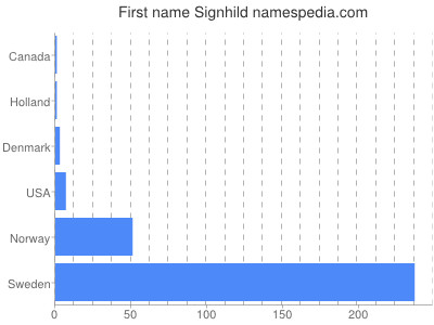 prenom Signhild