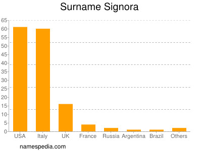 Familiennamen Signora