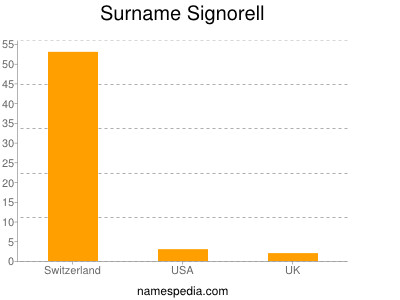 Surname Signorell