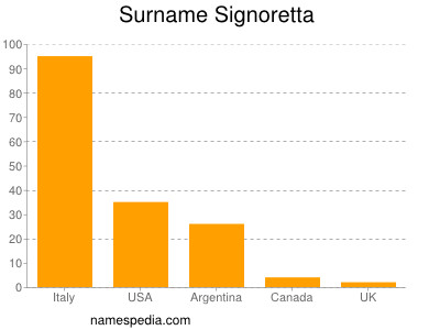 Familiennamen Signoretta