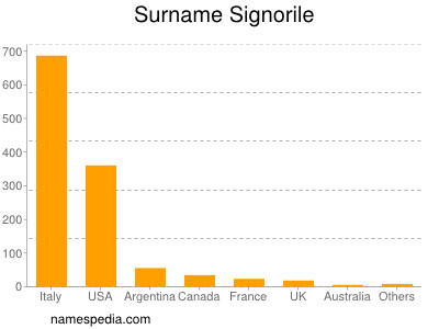 Surname Signorile