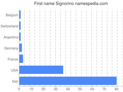 Vornamen Signorino