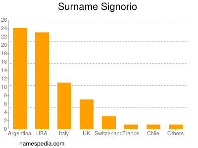 Familiennamen Signorio