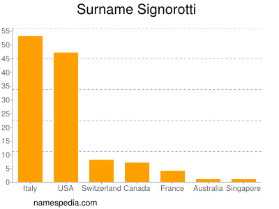 Familiennamen Signorotti