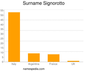 Surname Signorotto