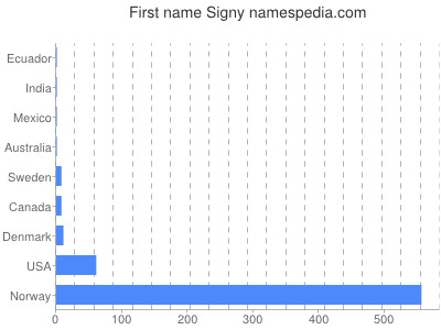 prenom Signy