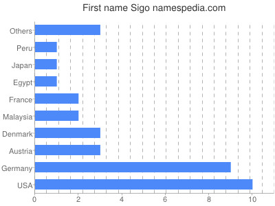 Vornamen Sigo