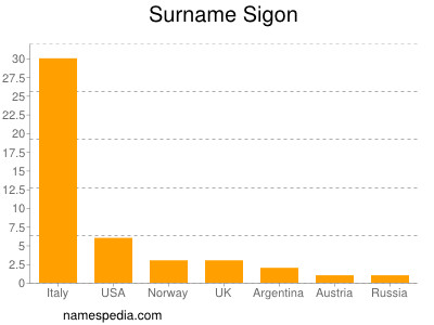 Familiennamen Sigon