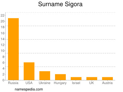 Familiennamen Sigora