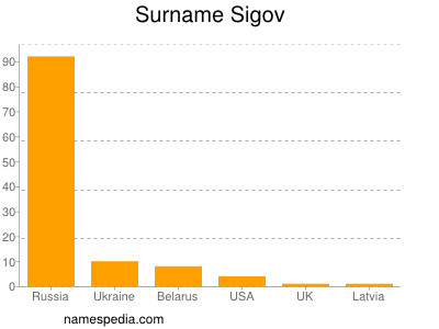 Familiennamen Sigov