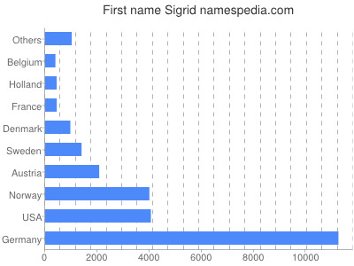 prenom Sigrid