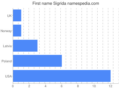 Vornamen Sigrida