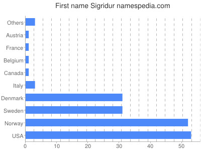 Given name Sigridur