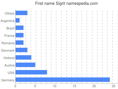 Given name Sigrit