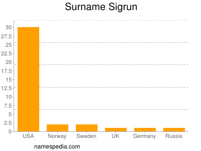 Familiennamen Sigrun