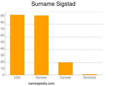 Surname Sigstad