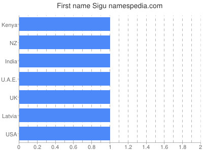 Vornamen Sigu