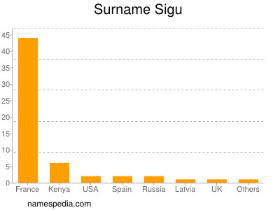 Familiennamen Sigu