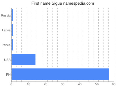 prenom Sigua