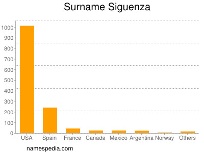 Familiennamen Siguenza