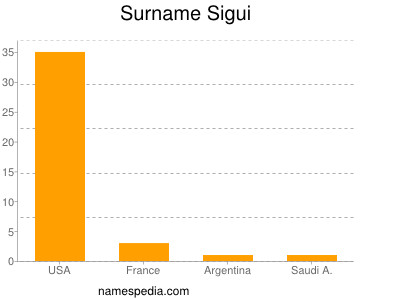 nom Sigui