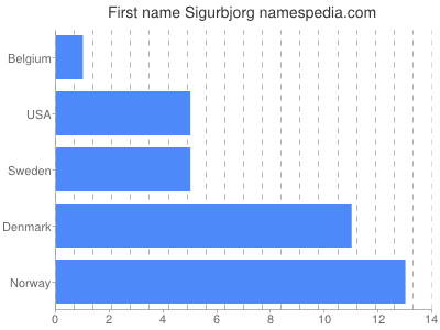 Given name Sigurbjorg