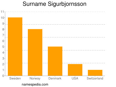 Familiennamen Sigurbjornsson