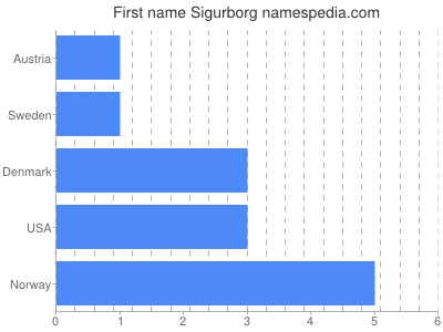 Vornamen Sigurborg
