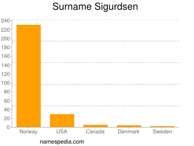 Familiennamen Sigurdsen