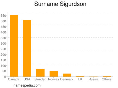 nom Sigurdson