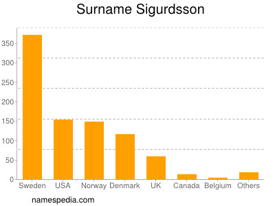 Familiennamen Sigurdsson