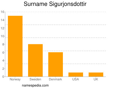 Familiennamen Sigurjonsdottir