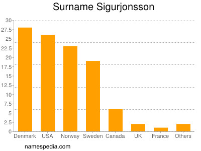 Familiennamen Sigurjonsson