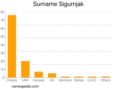 Familiennamen Sigurnjak