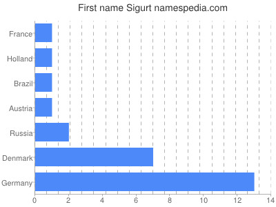 prenom Sigurt