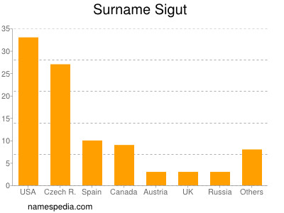 Surname Sigut