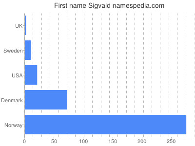 Vornamen Sigvald