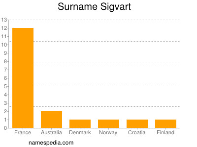 Familiennamen Sigvart