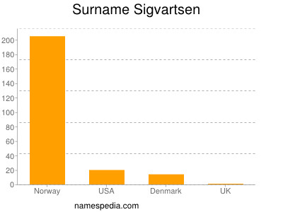 Familiennamen Sigvartsen