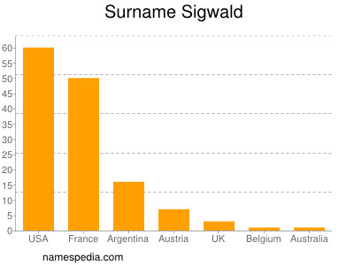 Familiennamen Sigwald