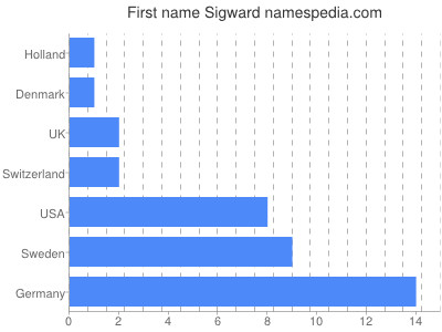 Vornamen Sigward