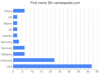 Given name Sih